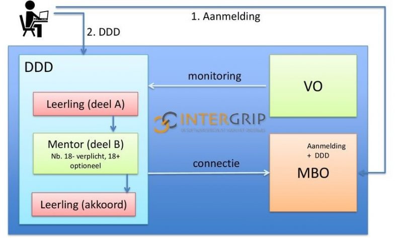 ddd schema van intergrip