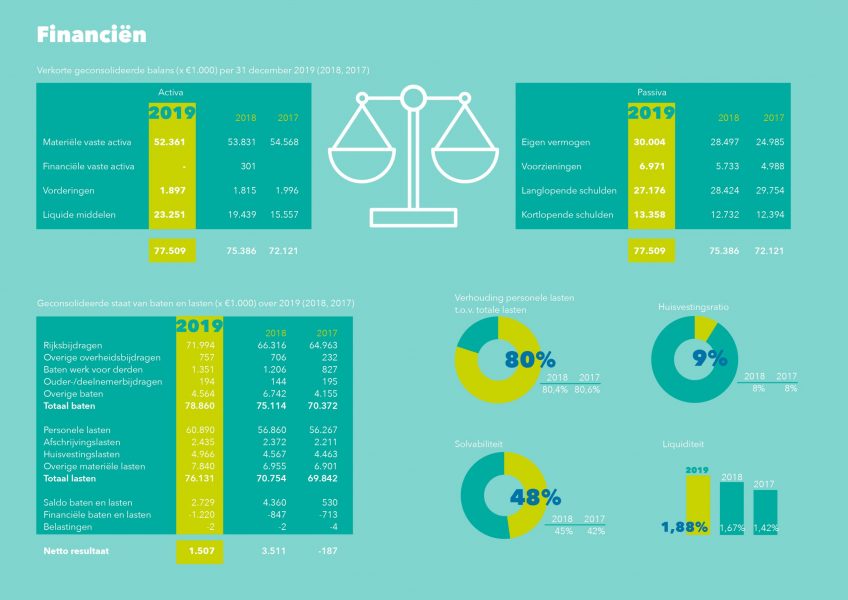 Verkorte geconsolideerde balans 2019